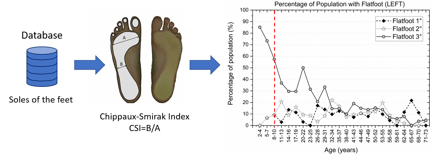 Type of Feet in a Mexican Population: Analysis